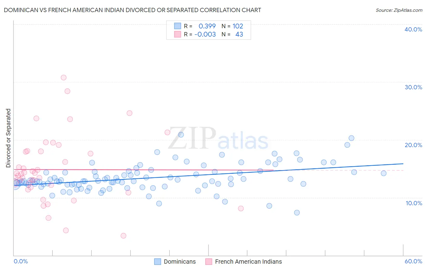 Dominican vs French American Indian Divorced or Separated