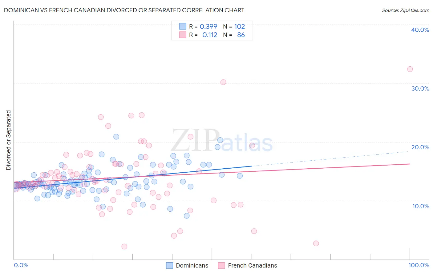 Dominican vs French Canadian Divorced or Separated