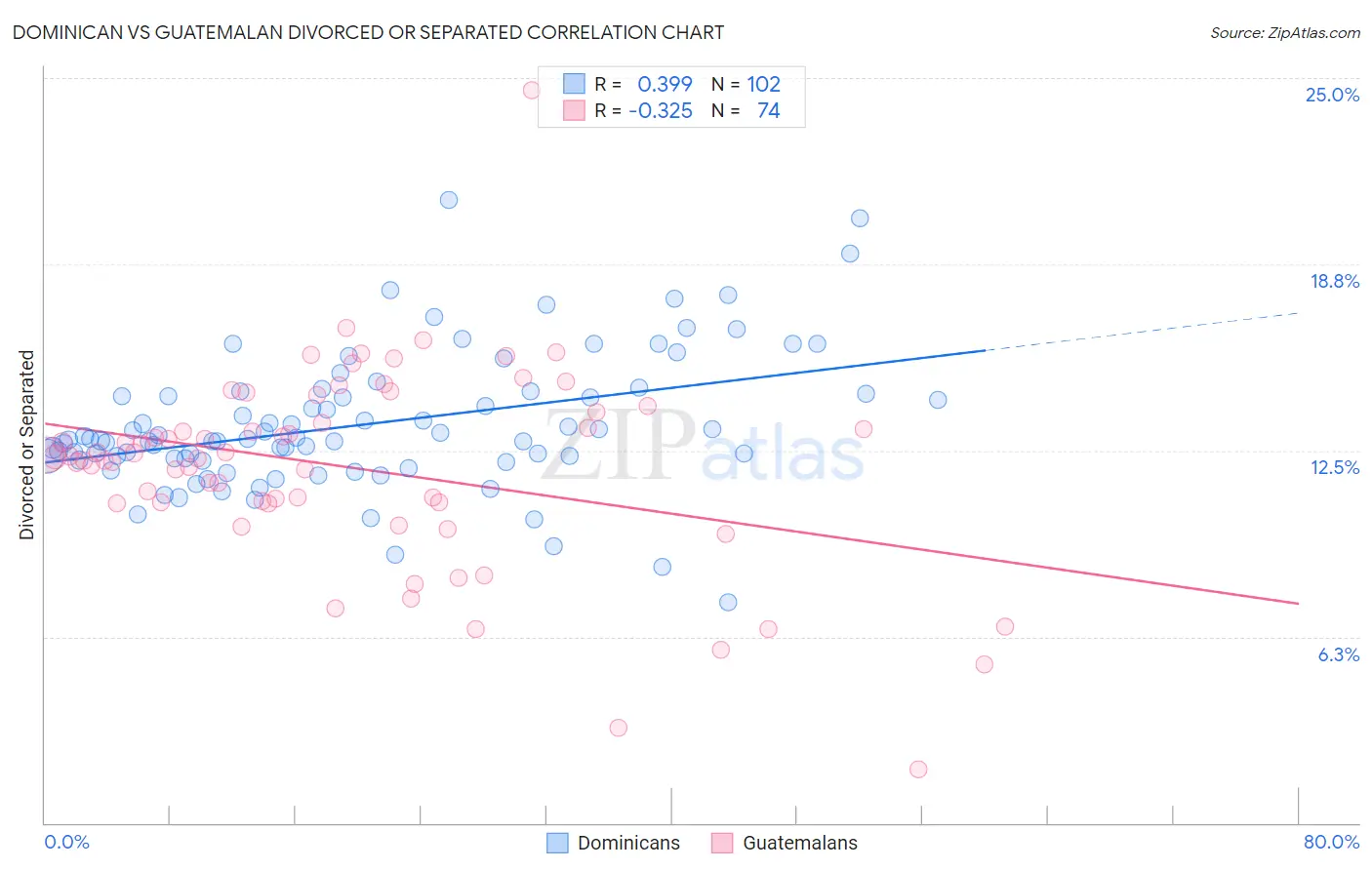 Dominican vs Guatemalan Divorced or Separated