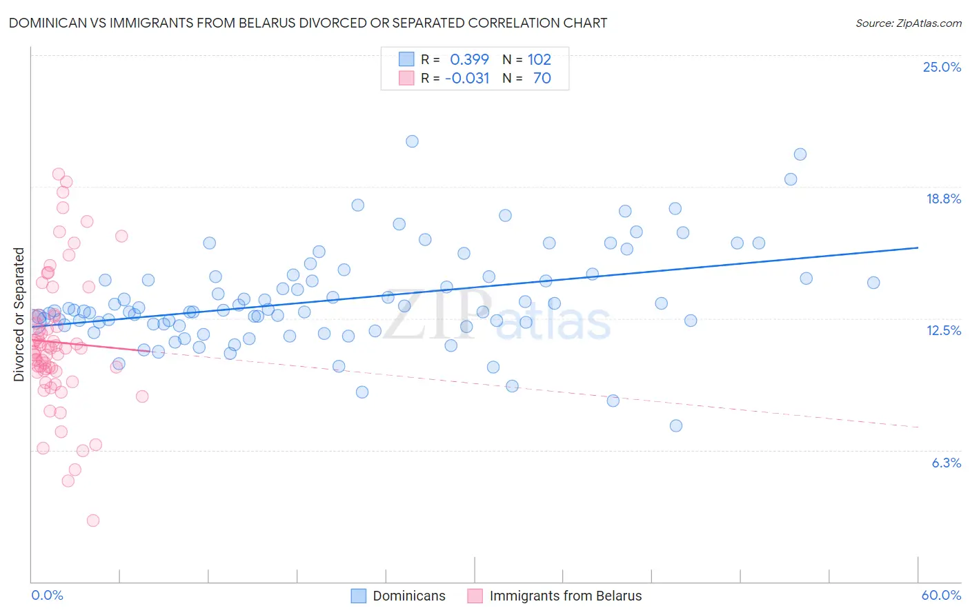 Dominican vs Immigrants from Belarus Divorced or Separated