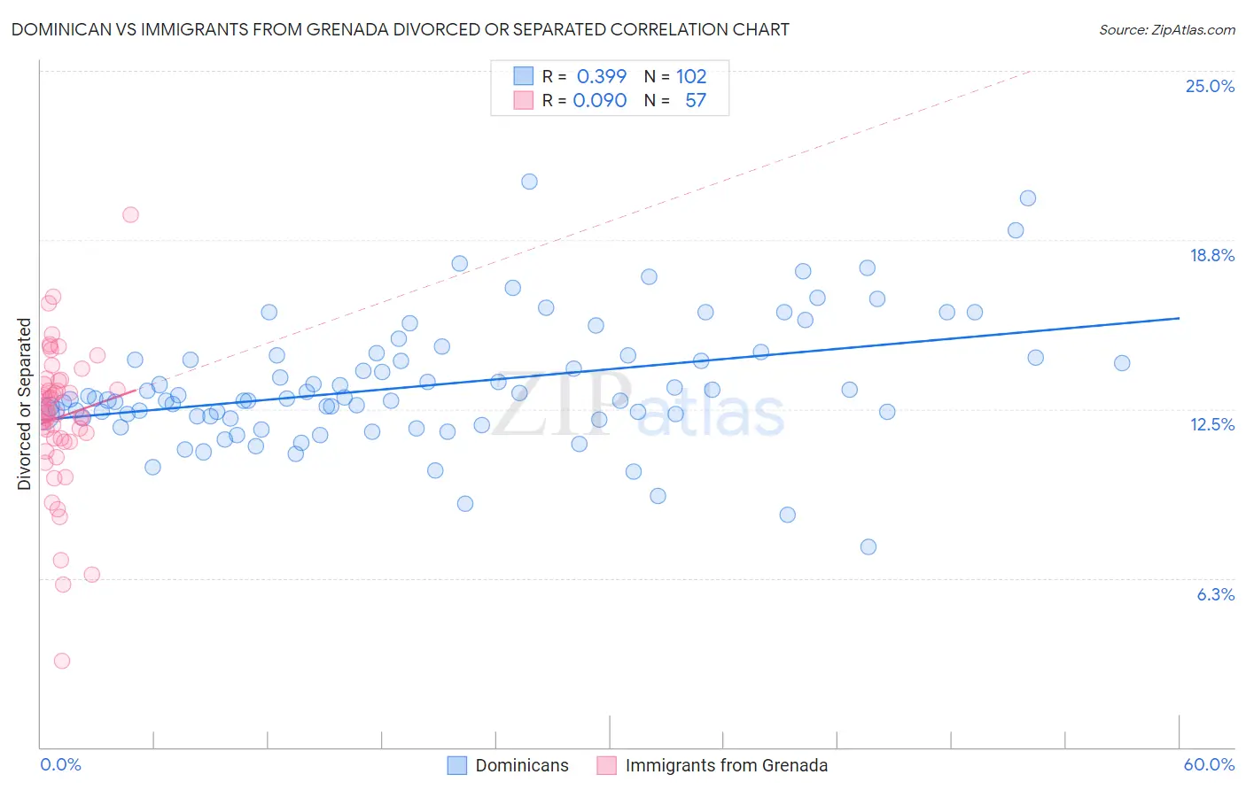 Dominican vs Immigrants from Grenada Divorced or Separated