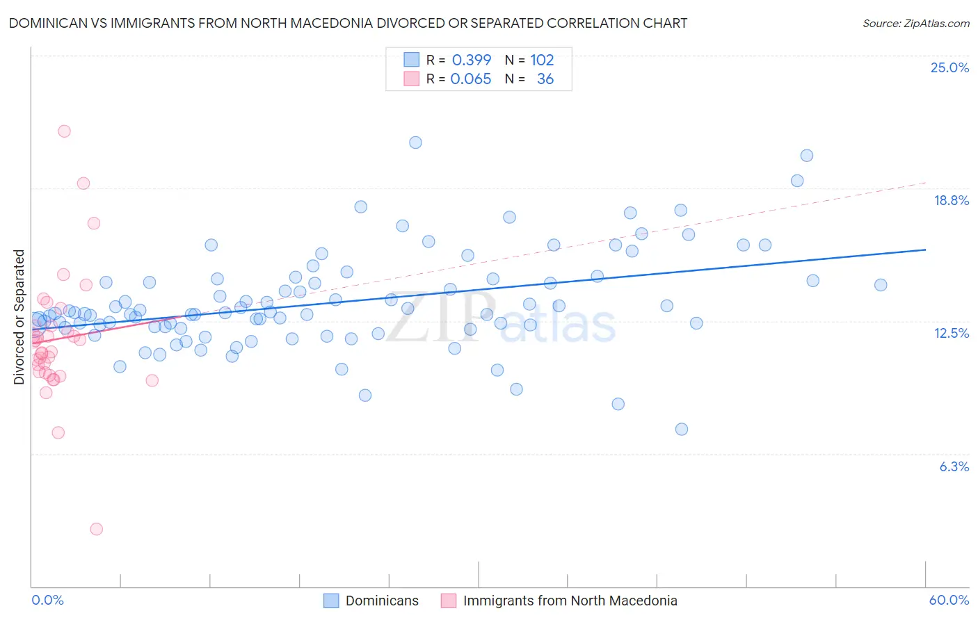 Dominican vs Immigrants from North Macedonia Divorced or Separated