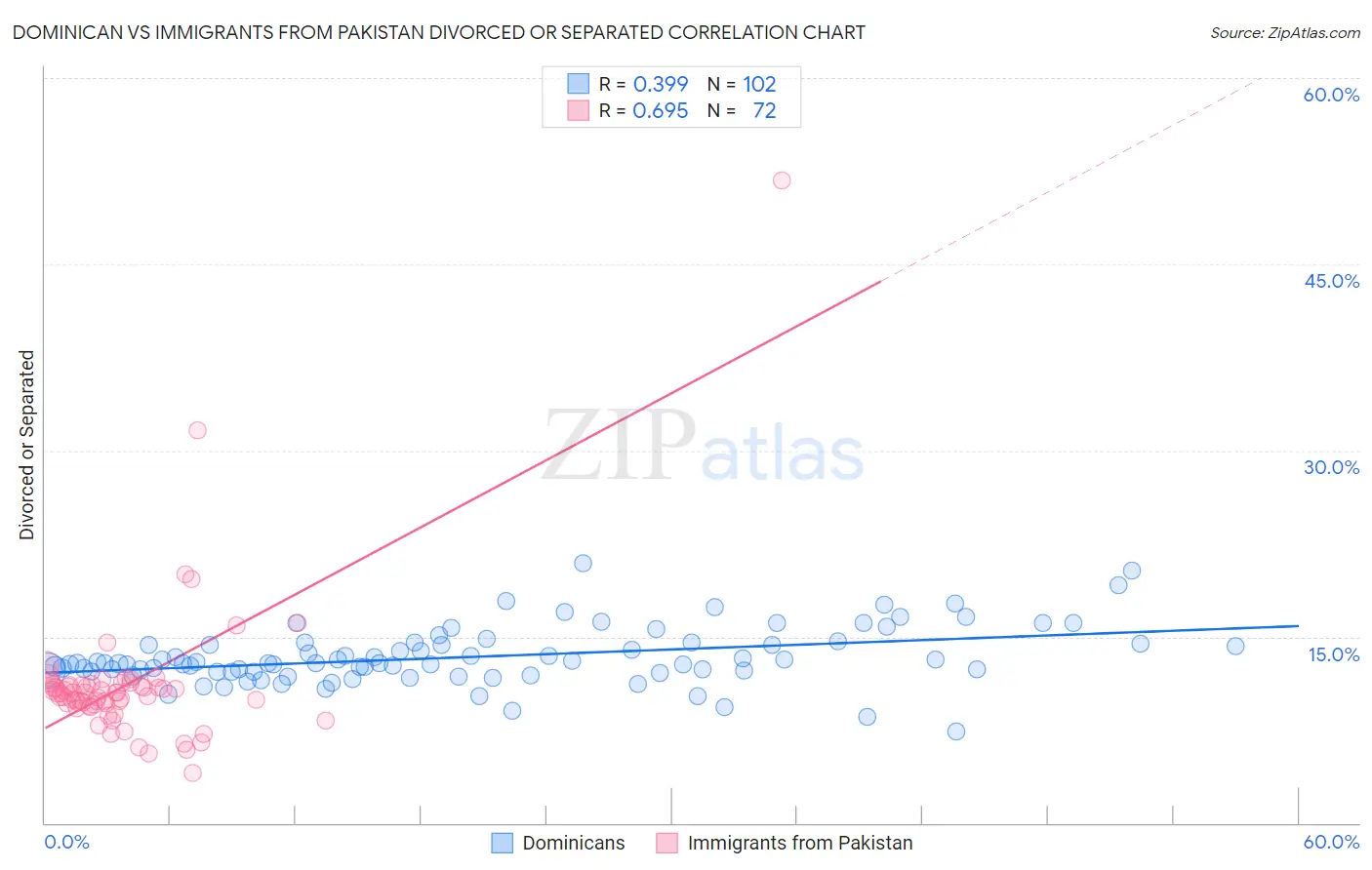 Dominican vs Immigrants from Pakistan Divorced or Separated