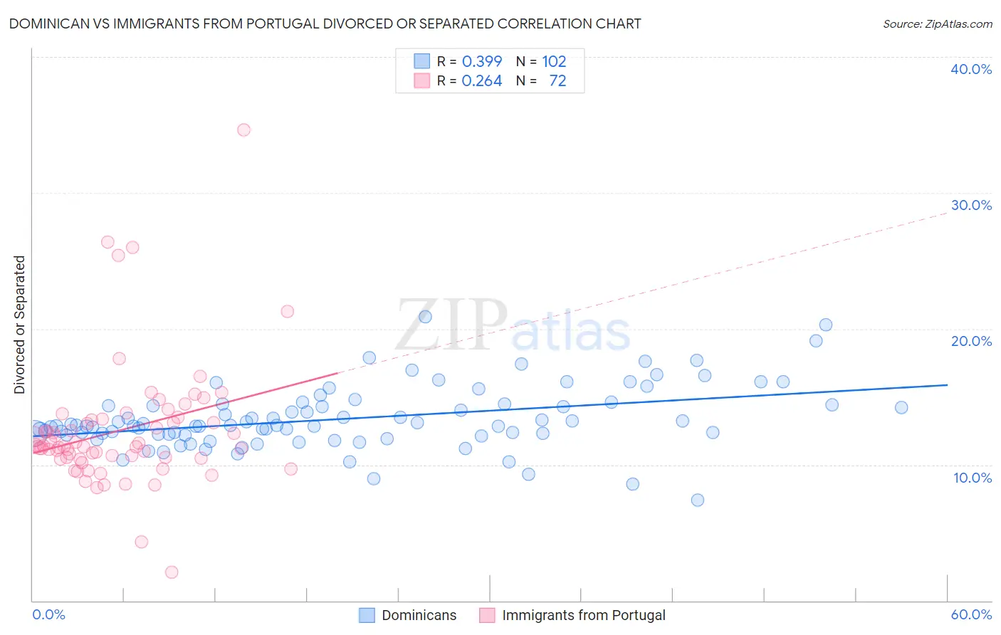 Dominican vs Immigrants from Portugal Divorced or Separated