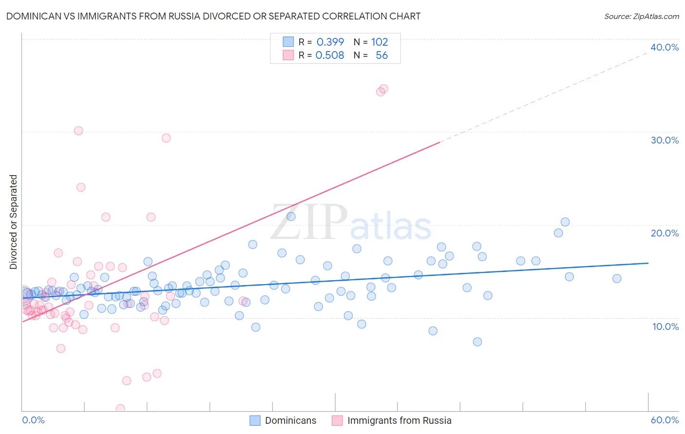Dominican vs Immigrants from Russia Divorced or Separated