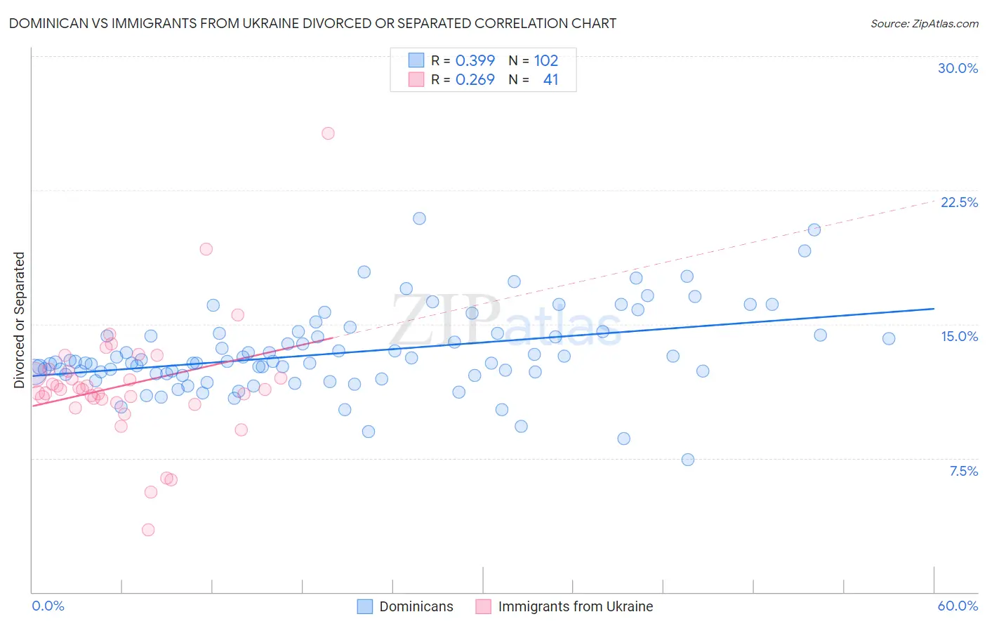 Dominican vs Immigrants from Ukraine Divorced or Separated