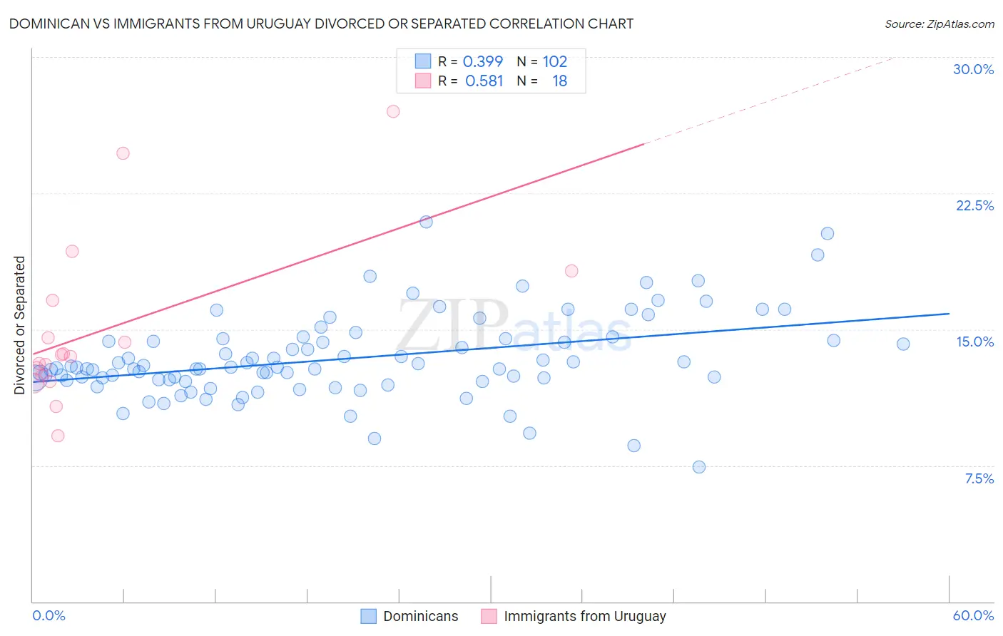 Dominican vs Immigrants from Uruguay Divorced or Separated