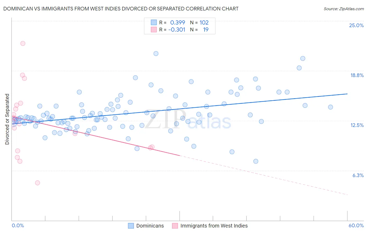 Dominican vs Immigrants from West Indies Divorced or Separated