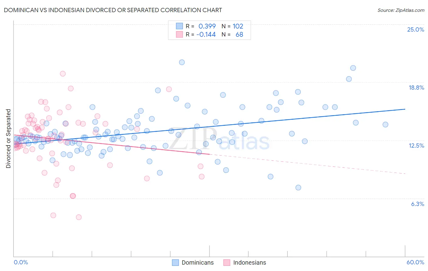 Dominican vs Indonesian Divorced or Separated