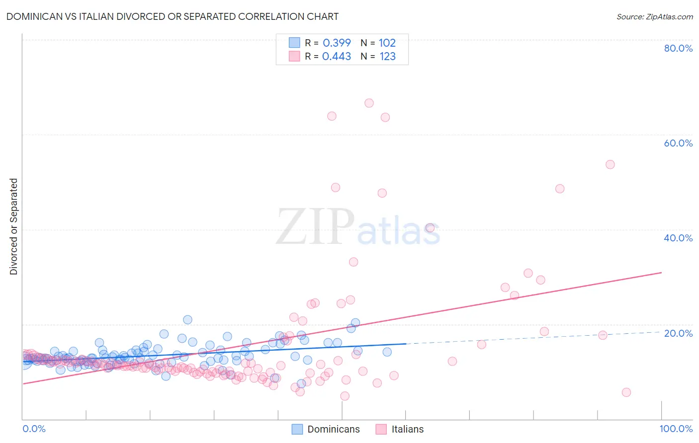 Dominican vs Italian Divorced or Separated