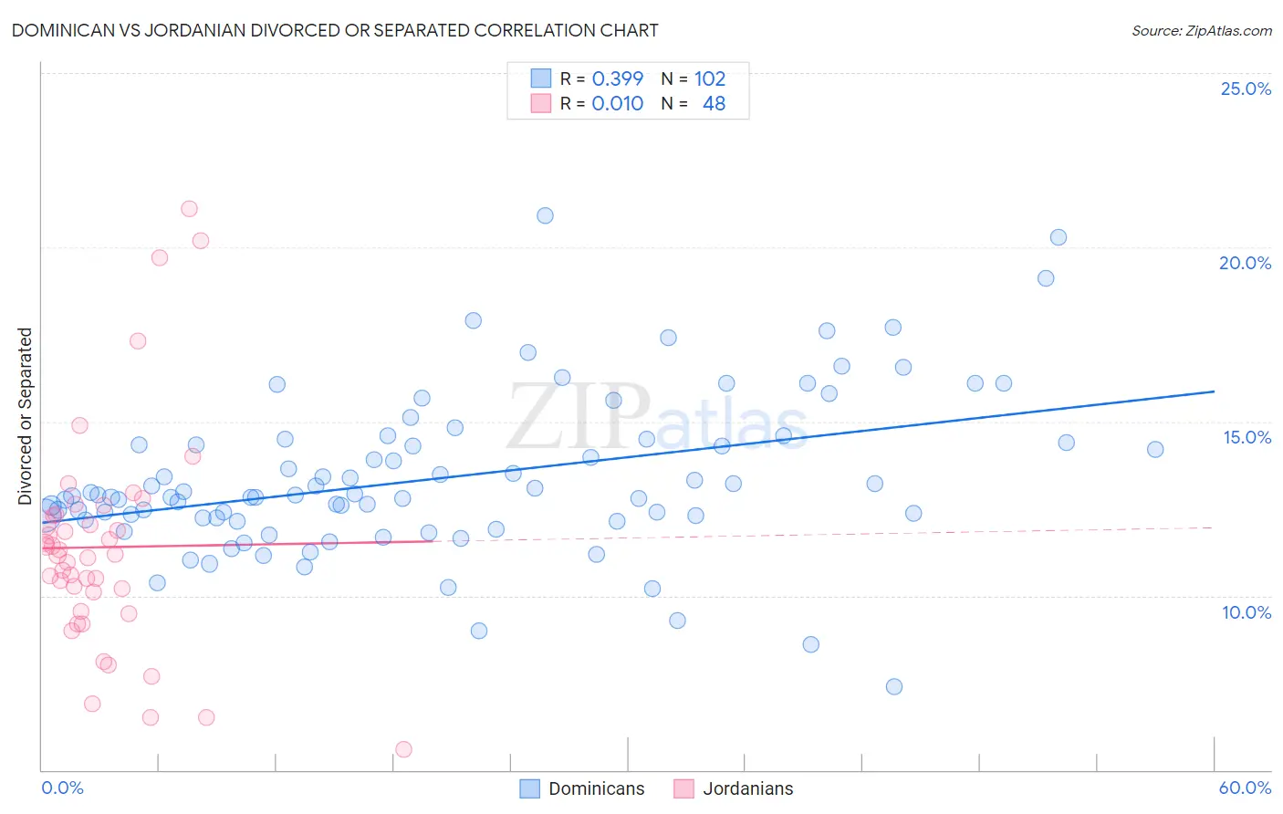 Dominican vs Jordanian Divorced or Separated