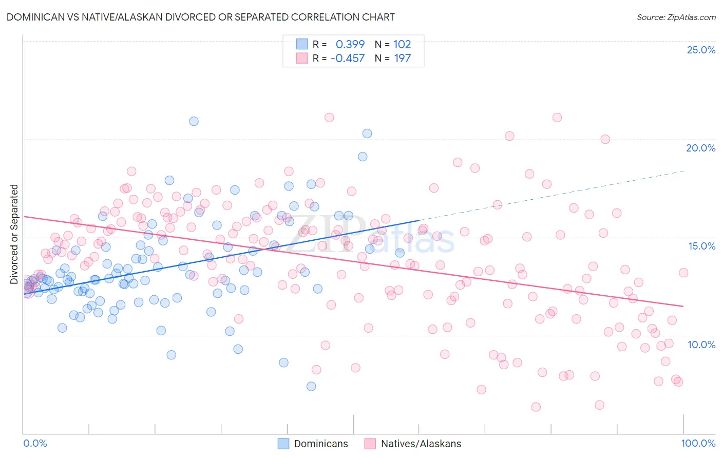 Dominican vs Native/Alaskan Divorced or Separated