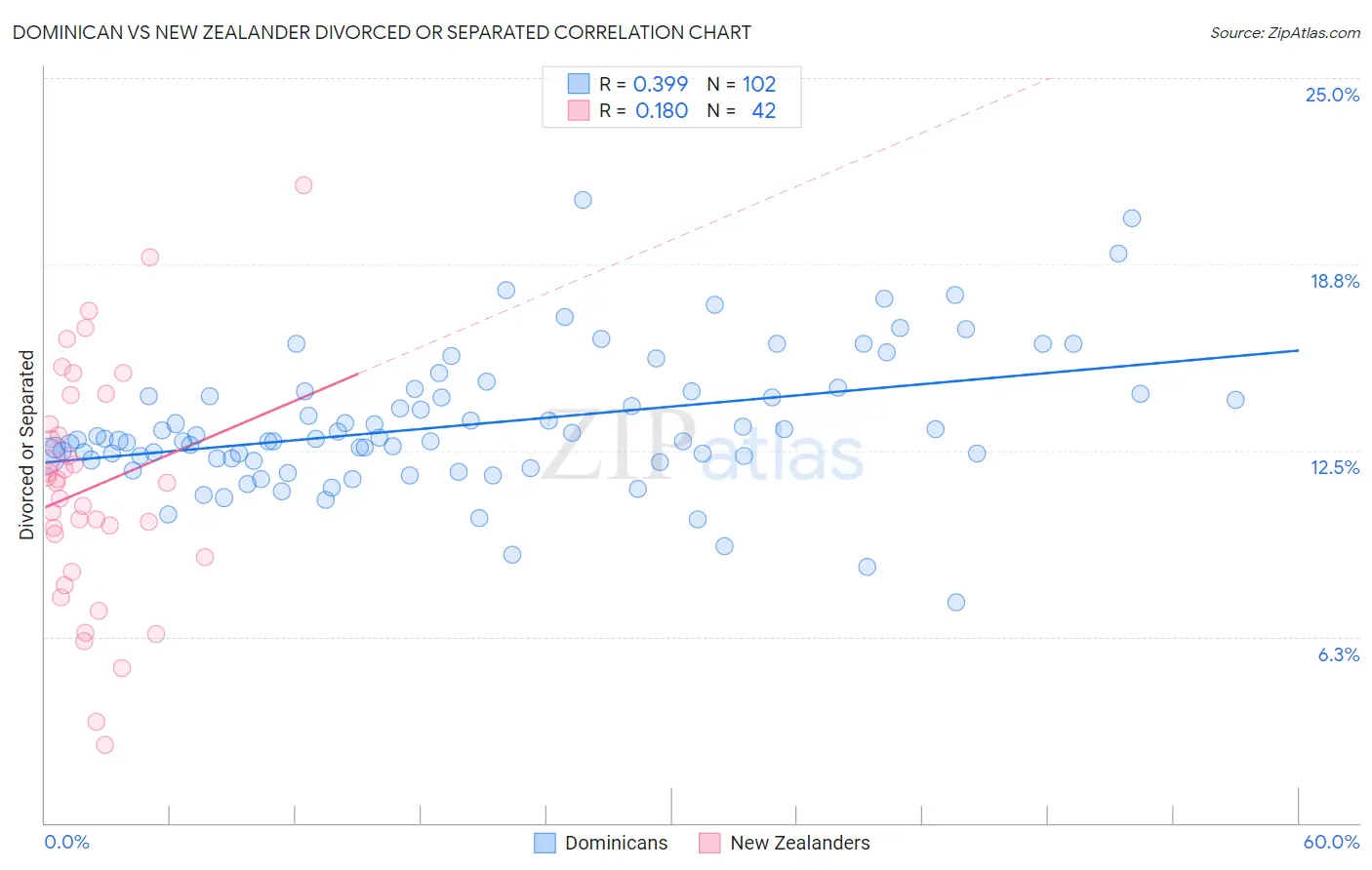 Dominican vs New Zealander Divorced or Separated