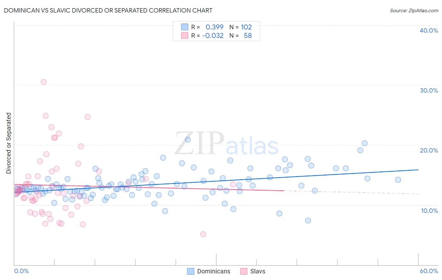 Dominican vs Slavic Divorced or Separated