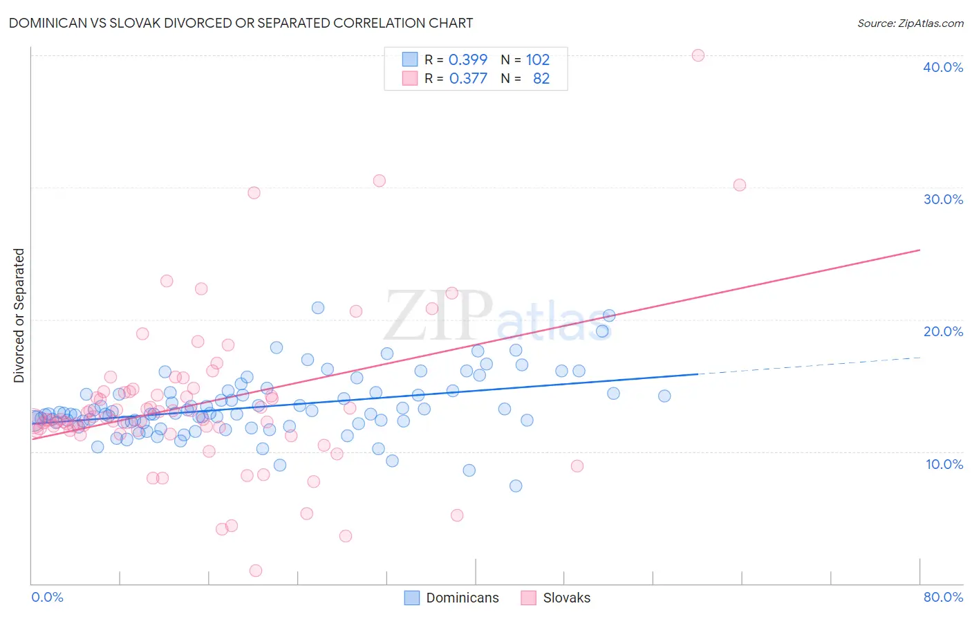 Dominican vs Slovak Divorced or Separated