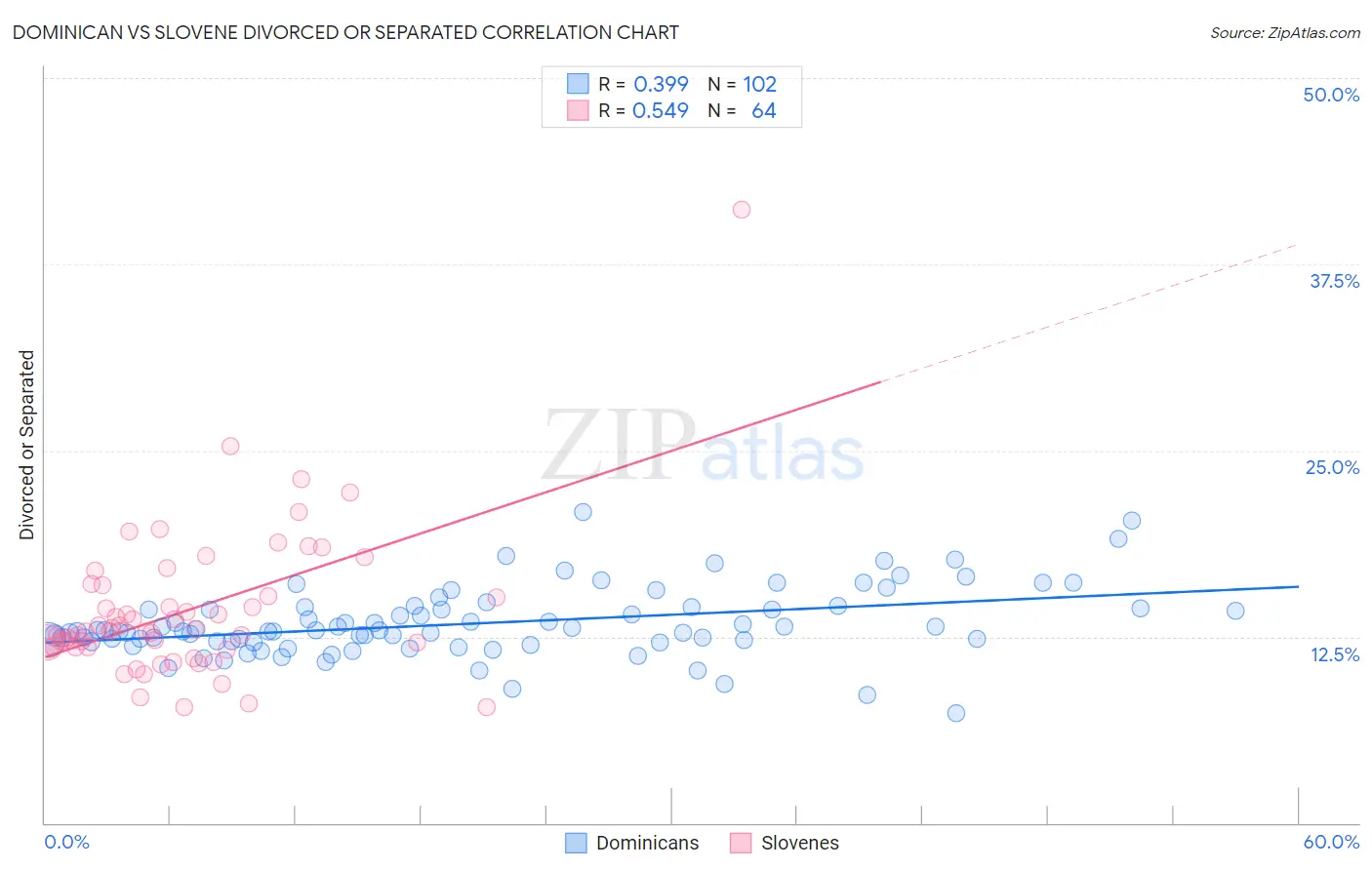 Dominican vs Slovene Divorced or Separated