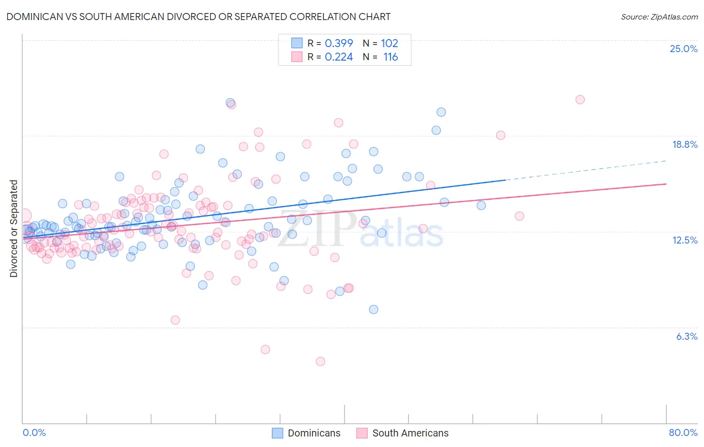 Dominican vs South American Divorced or Separated