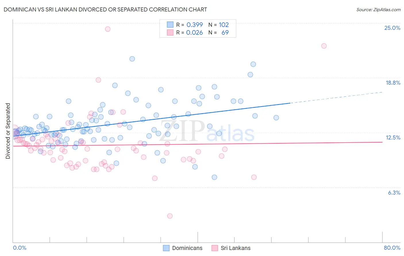 Dominican vs Sri Lankan Divorced or Separated