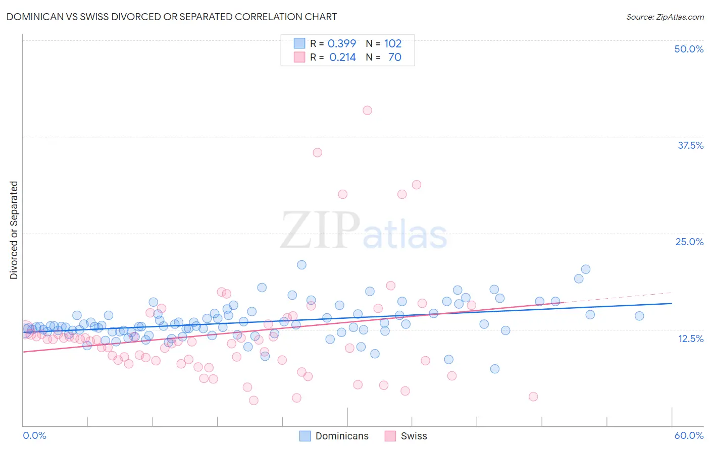 Dominican vs Swiss Divorced or Separated