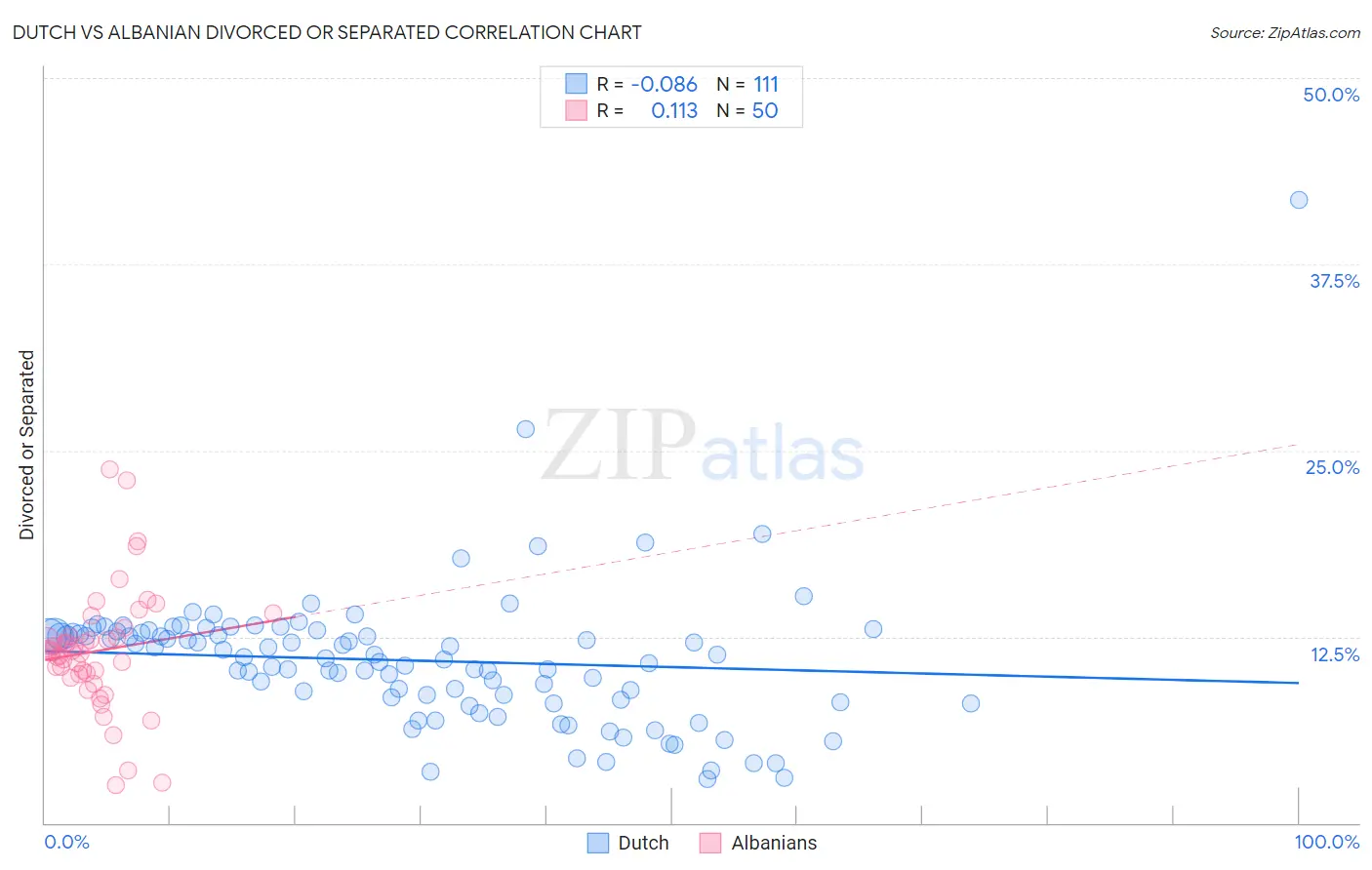 Dutch vs Albanian Divorced or Separated