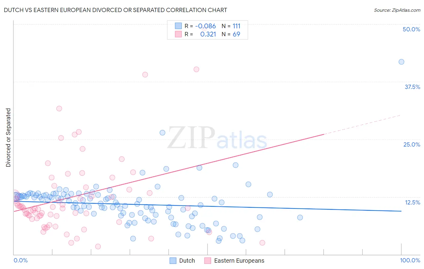 Dutch vs Eastern European Divorced or Separated