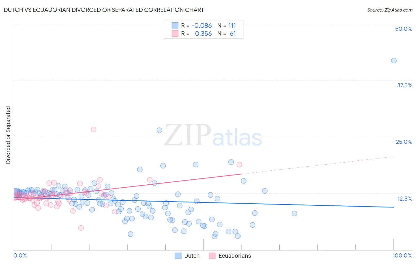 Dutch vs Ecuadorian Divorced or Separated