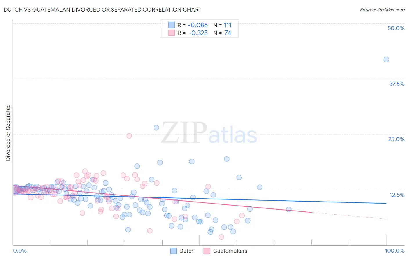 Dutch vs Guatemalan Divorced or Separated