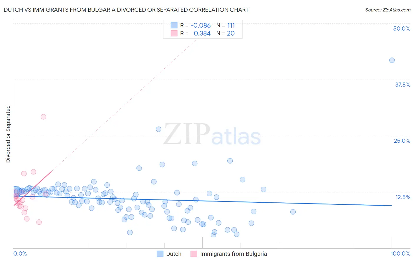 Dutch vs Immigrants from Bulgaria Divorced or Separated