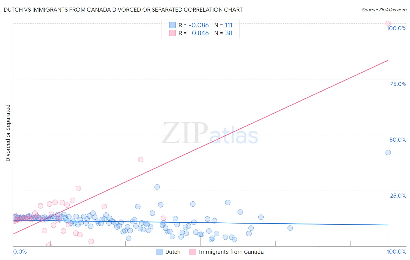 Dutch vs Immigrants from Canada Divorced or Separated