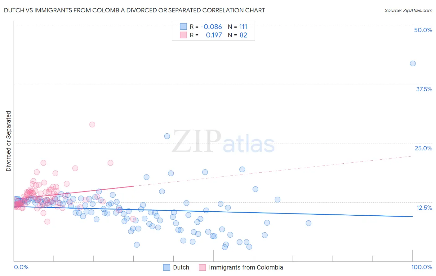 Dutch vs Immigrants from Colombia Divorced or Separated