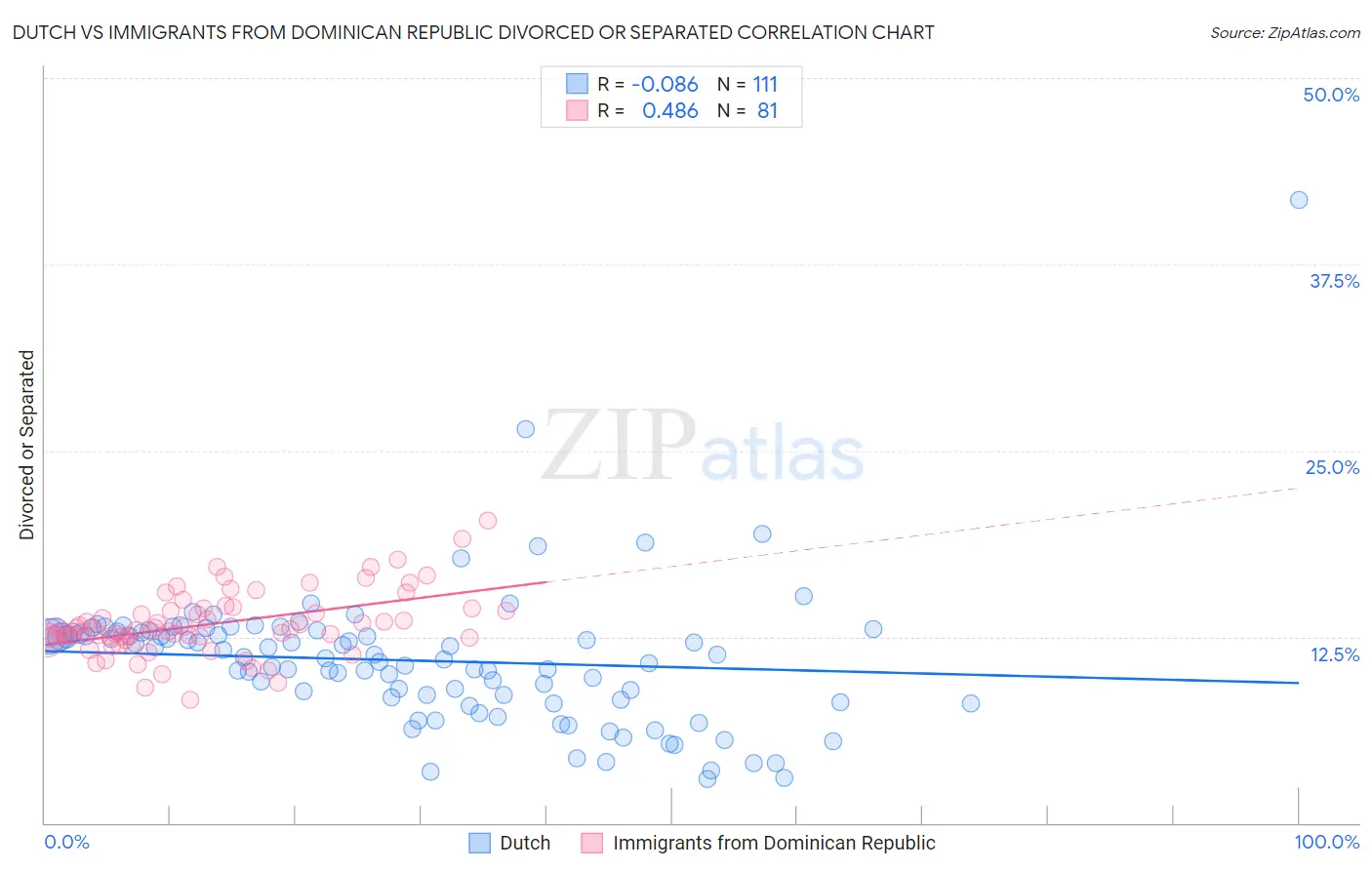 Dutch vs Immigrants from Dominican Republic Divorced or Separated