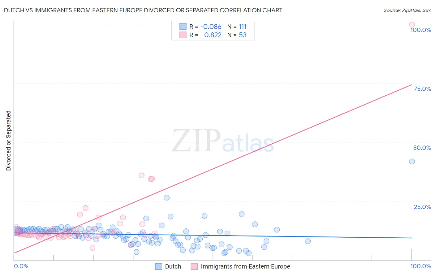 Dutch vs Immigrants from Eastern Europe Divorced or Separated