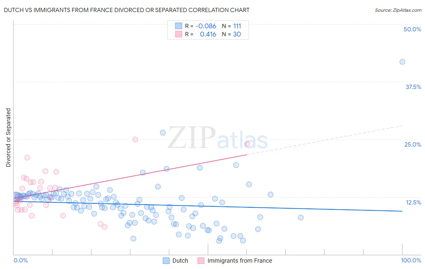 Dutch vs Immigrants from France Divorced or Separated