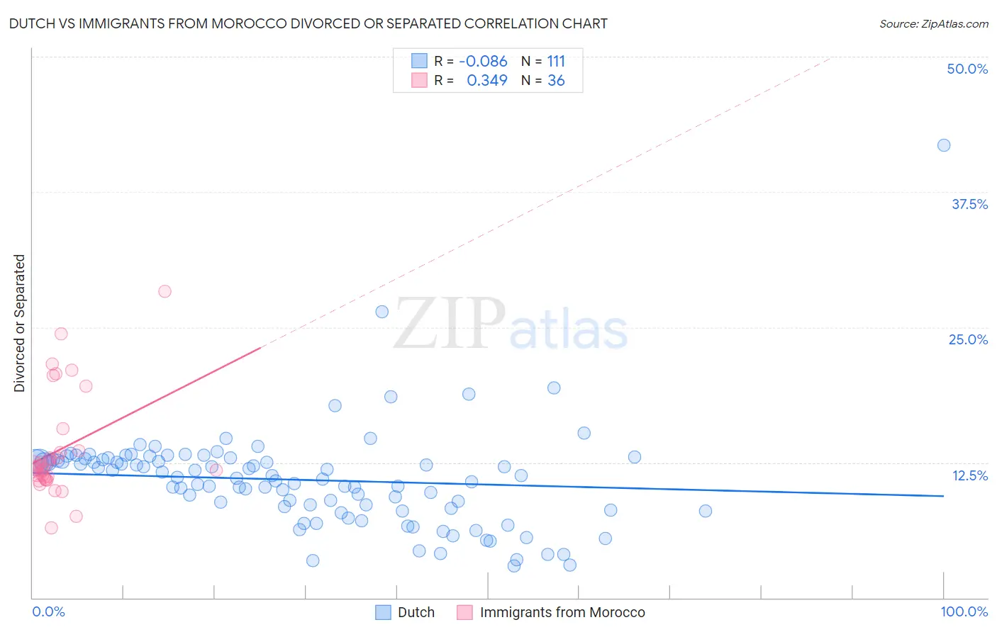 Dutch vs Immigrants from Morocco Divorced or Separated