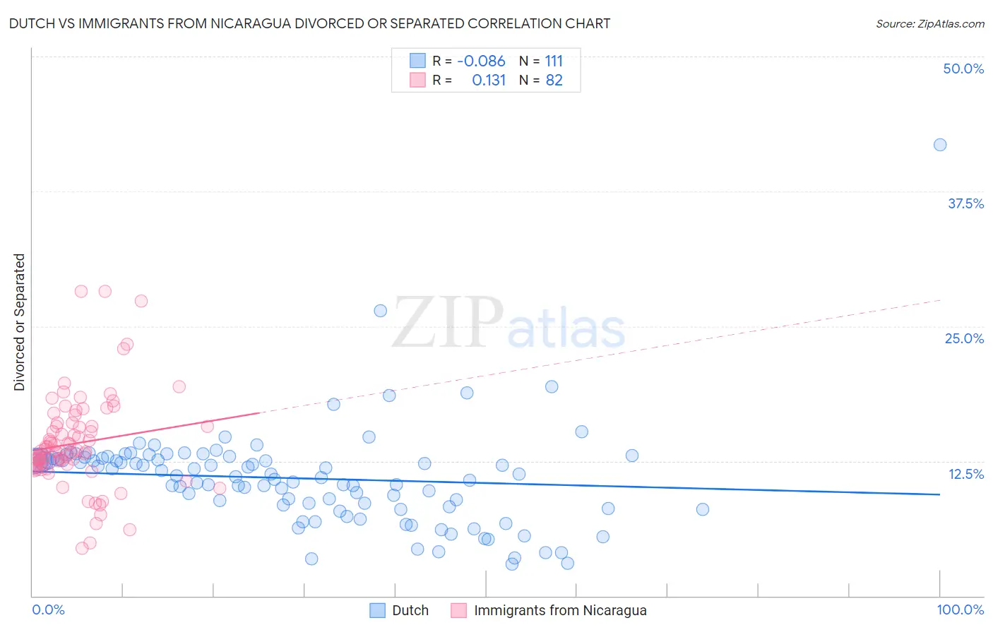 Dutch vs Immigrants from Nicaragua Divorced or Separated