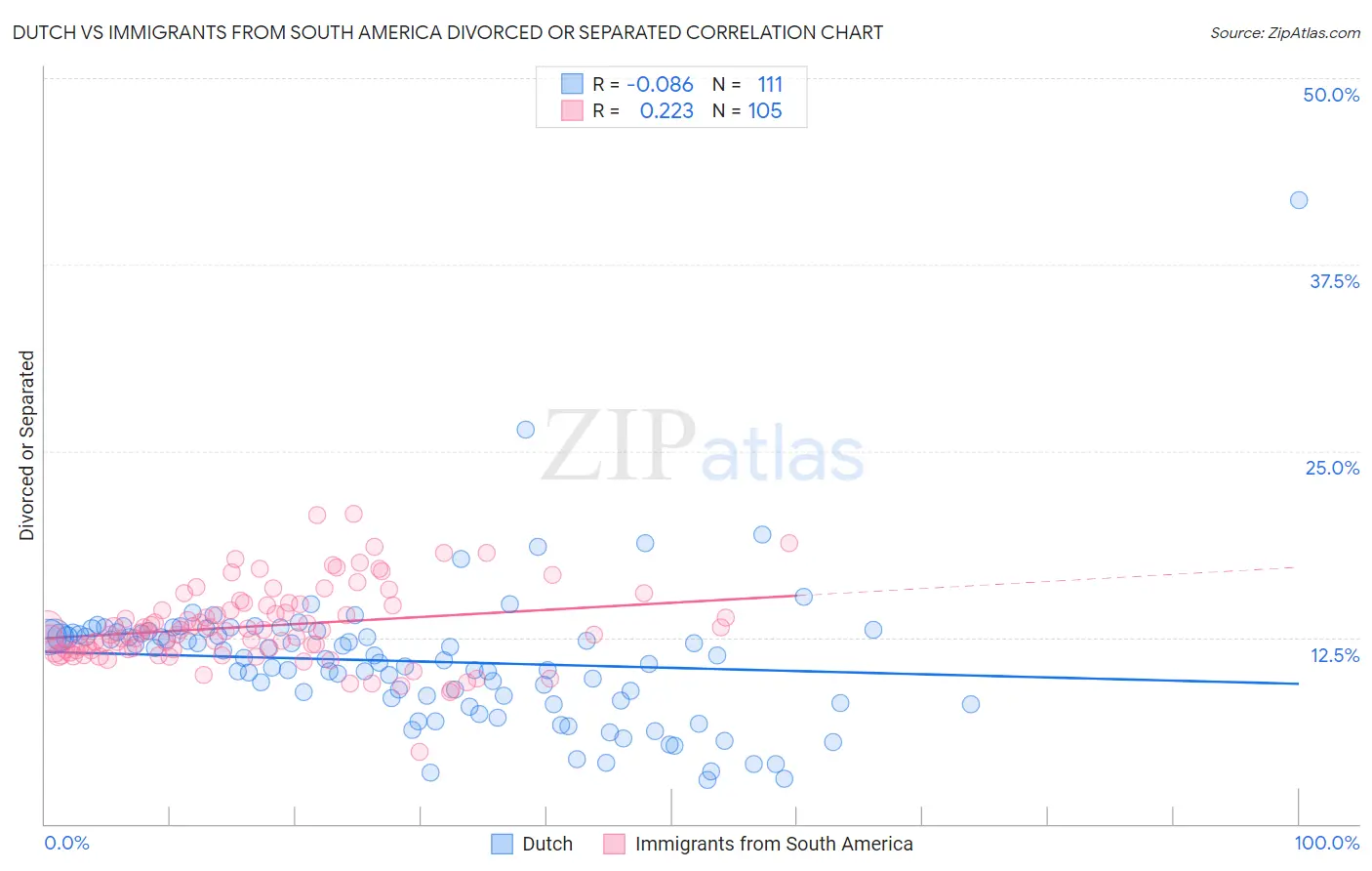 Dutch vs Immigrants from South America Divorced or Separated