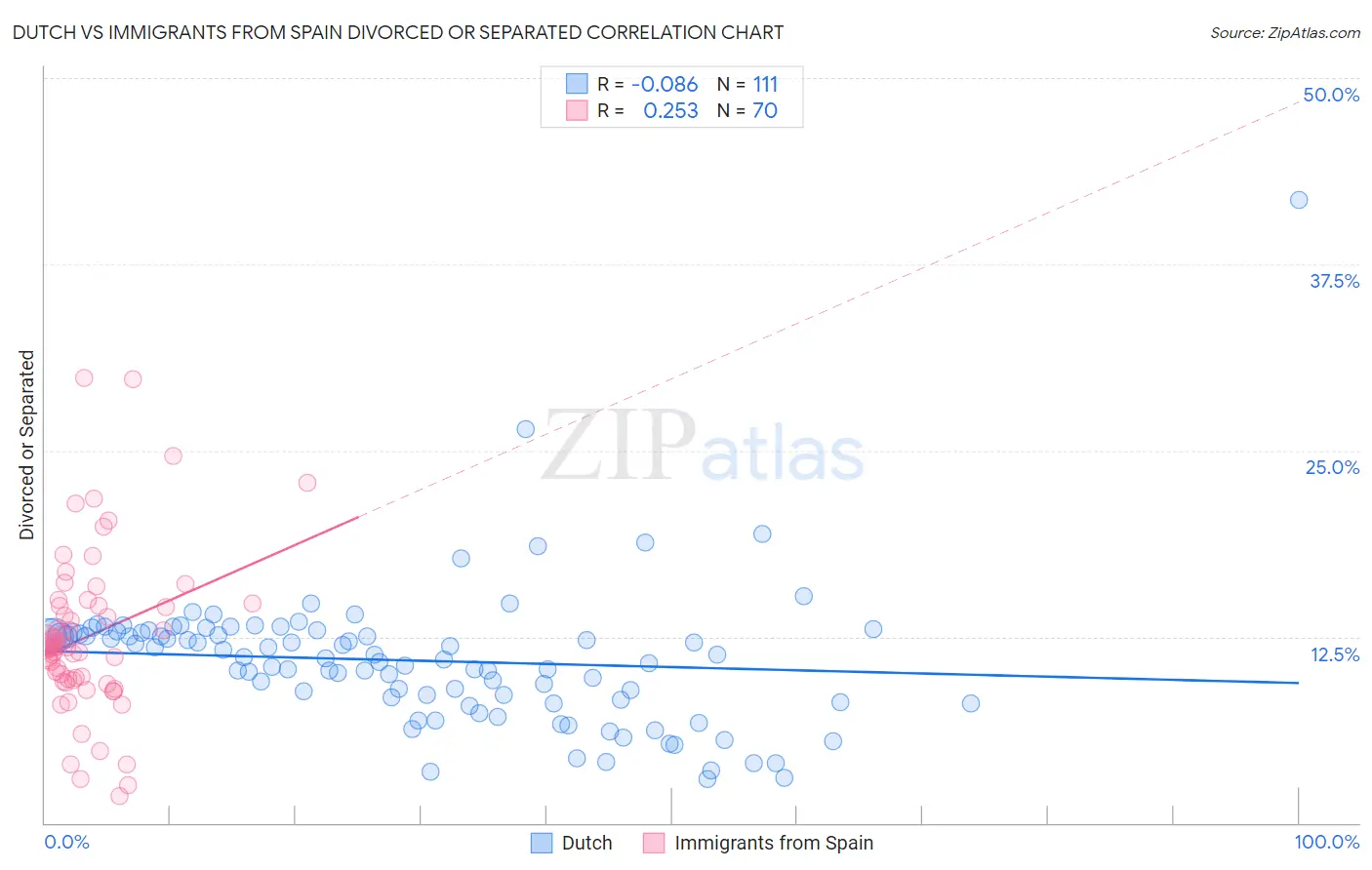 Dutch vs Immigrants from Spain Divorced or Separated