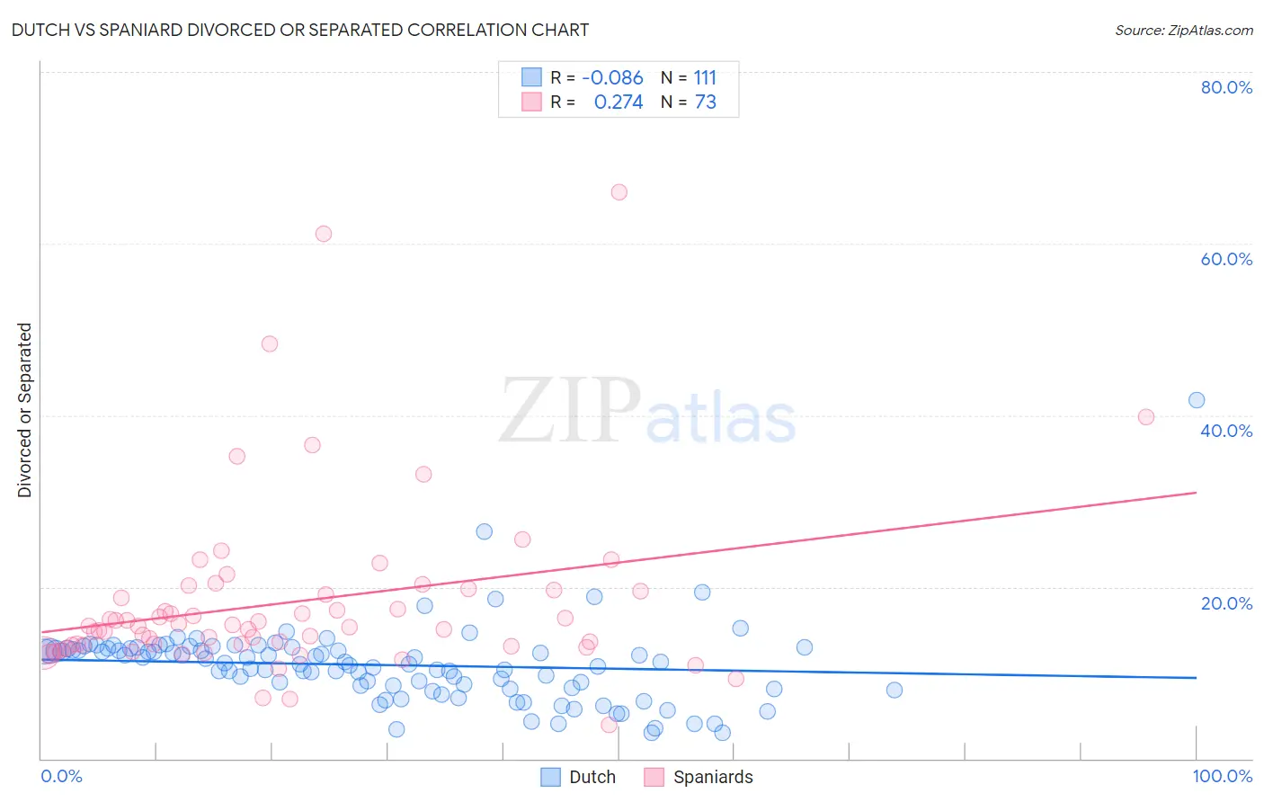 Dutch vs Spaniard Divorced or Separated