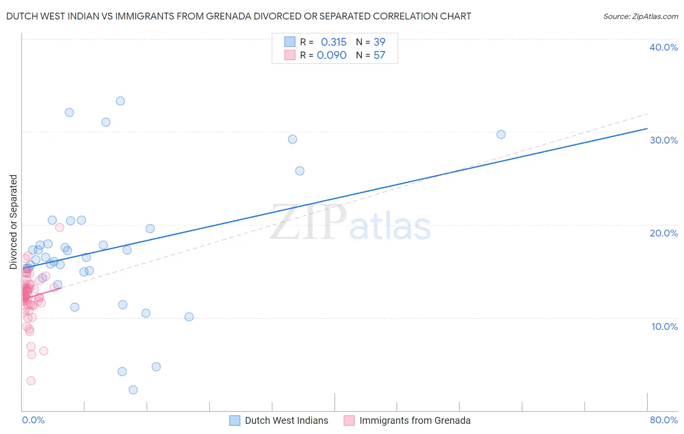 Dutch West Indian vs Immigrants from Grenada Divorced or Separated