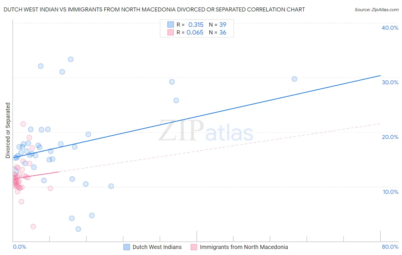 Dutch West Indian vs Immigrants from North Macedonia Divorced or Separated