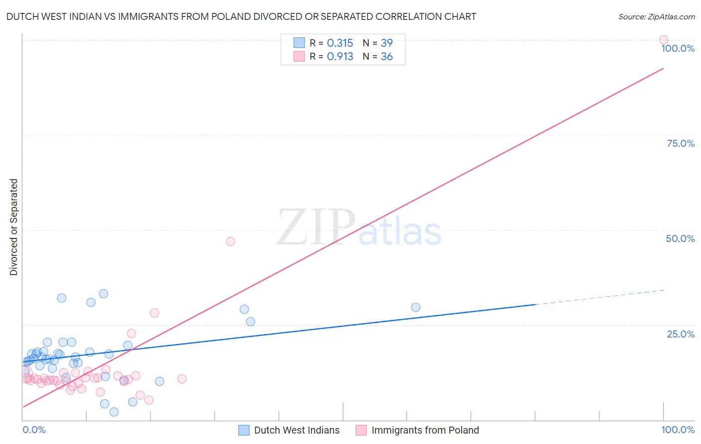 Dutch West Indian vs Immigrants from Poland Divorced or Separated