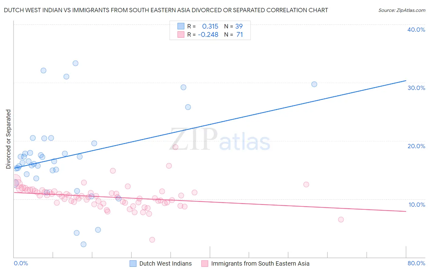 Dutch West Indian vs Immigrants from South Eastern Asia Divorced or Separated