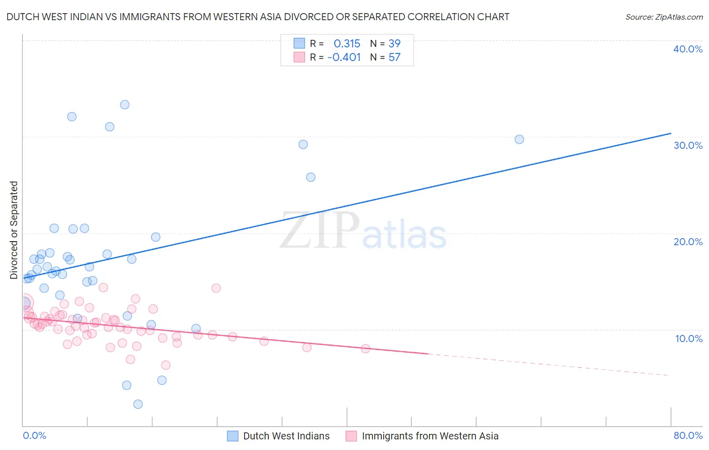 Dutch West Indian vs Immigrants from Western Asia Divorced or Separated