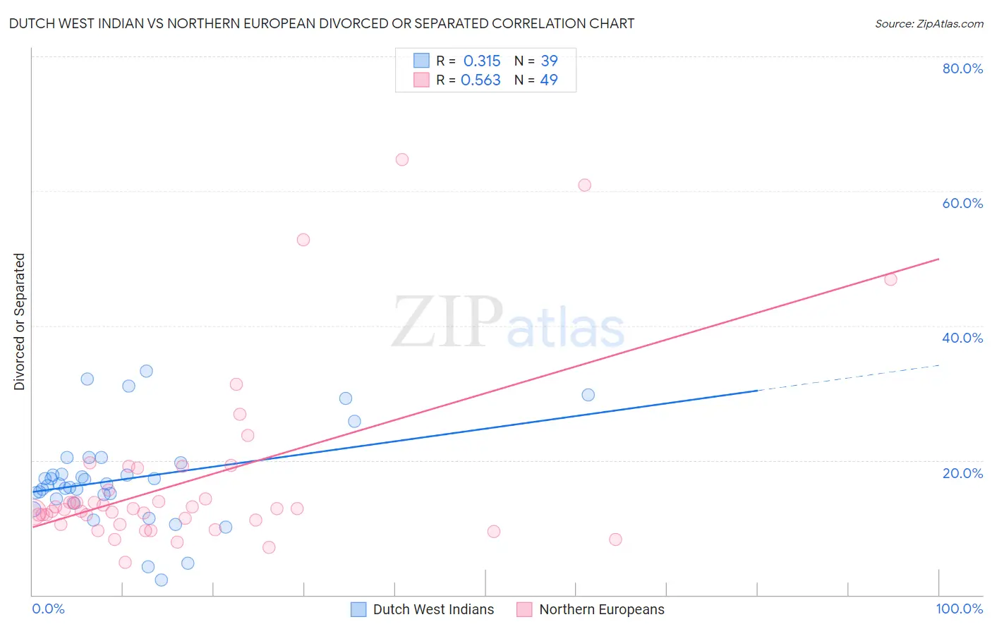 Dutch West Indian vs Northern European Divorced or Separated