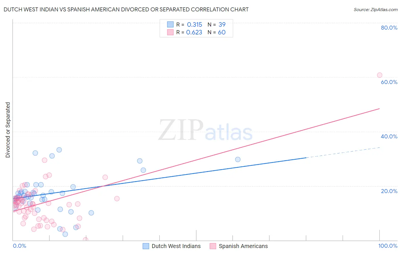 Dutch West Indian vs Spanish American Divorced or Separated