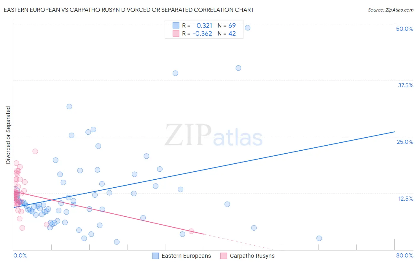 Eastern European vs Carpatho Rusyn Divorced or Separated