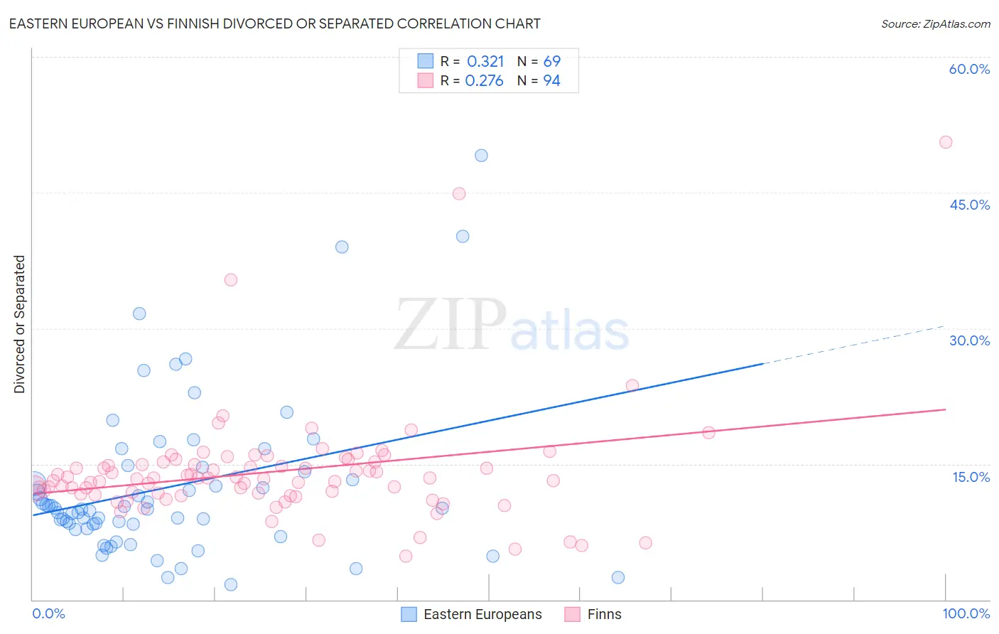 Eastern European vs Finnish Divorced or Separated