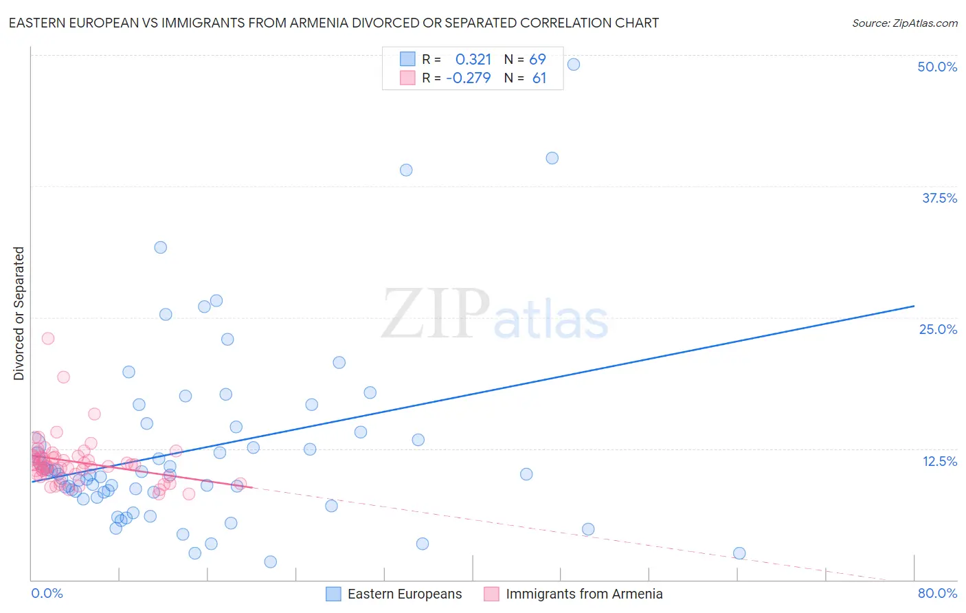 Eastern European vs Immigrants from Armenia Divorced or Separated