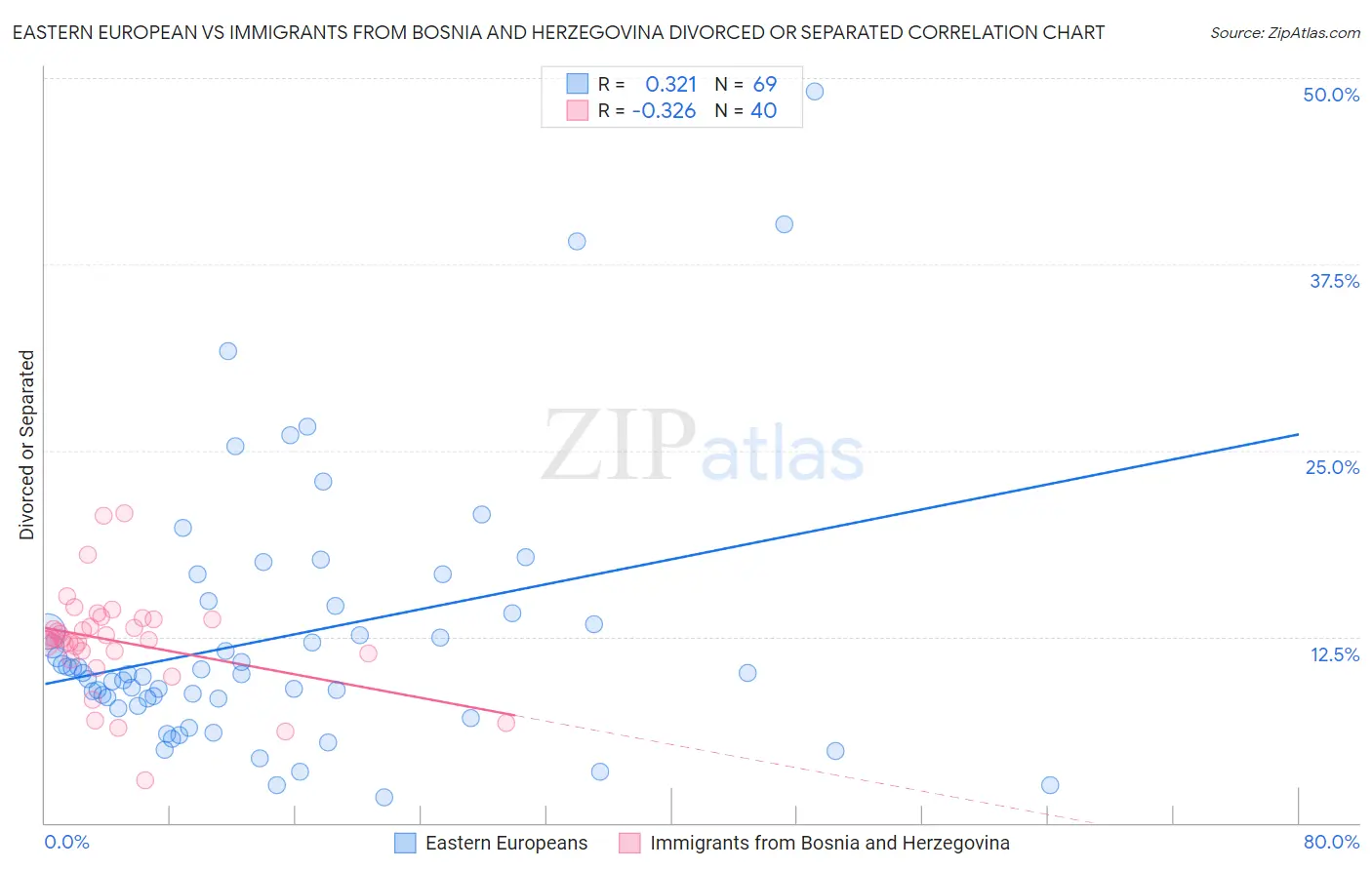 Eastern European vs Immigrants from Bosnia and Herzegovina Divorced or Separated