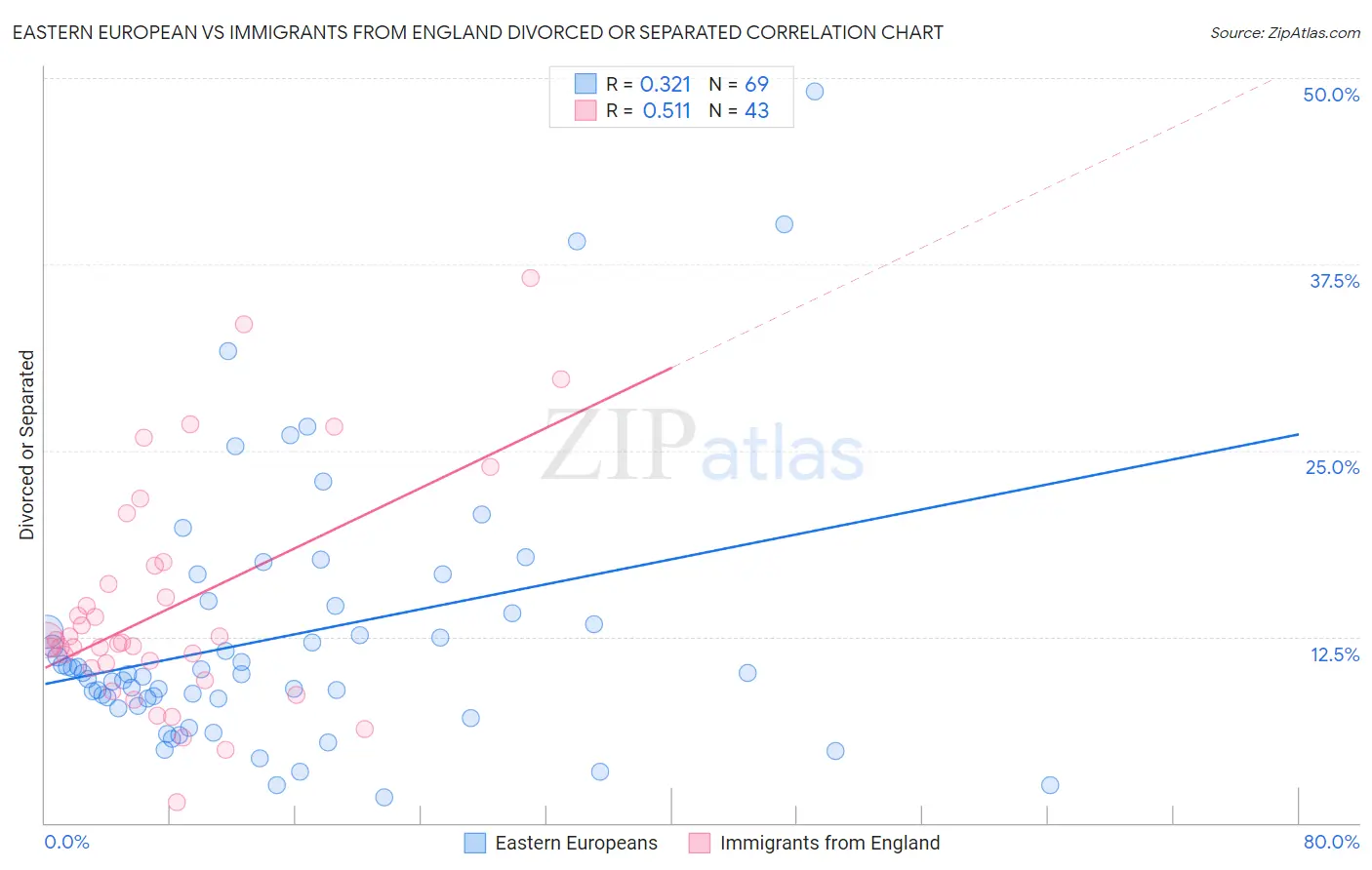 Eastern European vs Immigrants from England Divorced or Separated